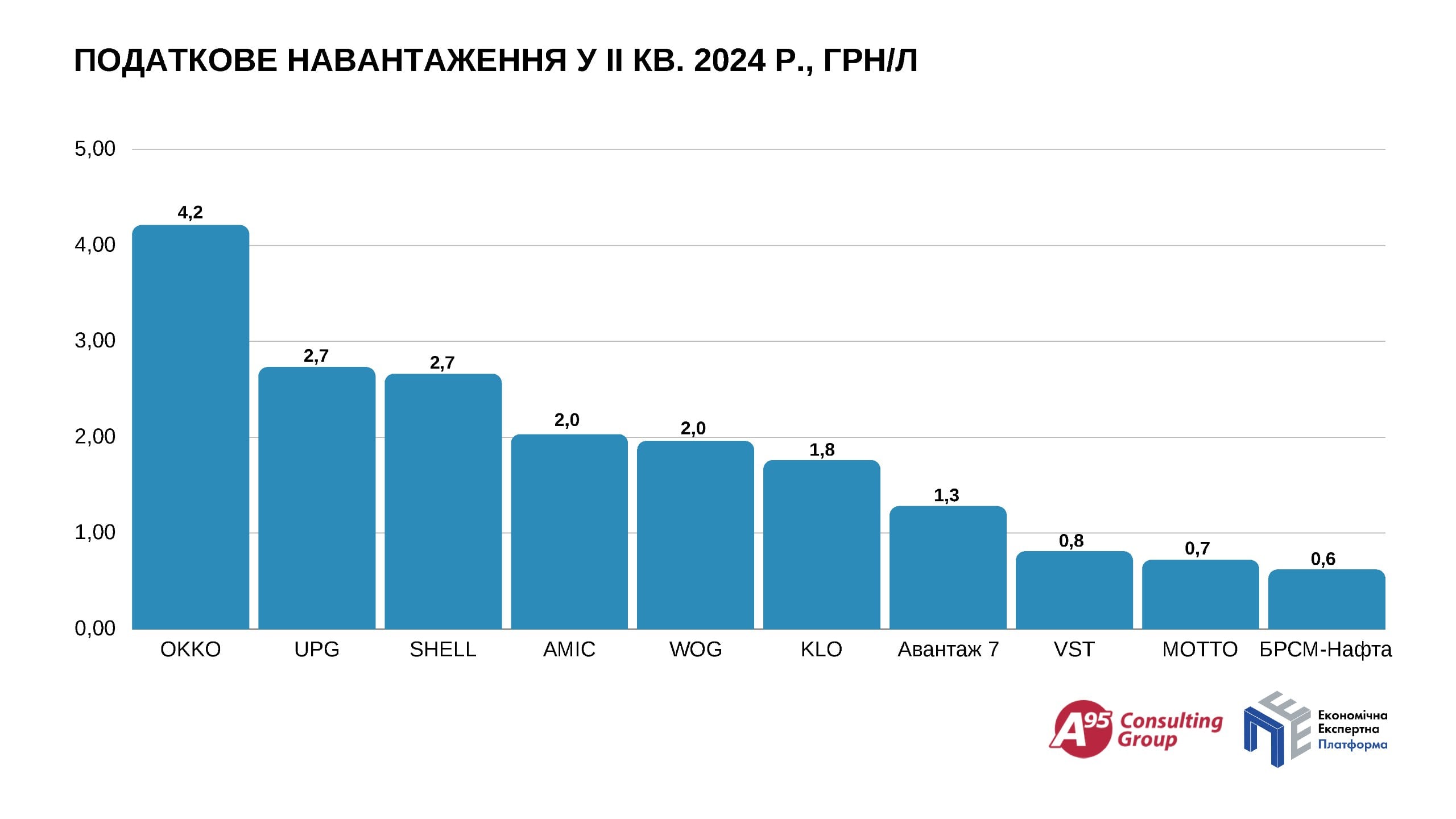 Розумні і розумники: мережі АЗС продовжують сплачувати податки на власний розсуд